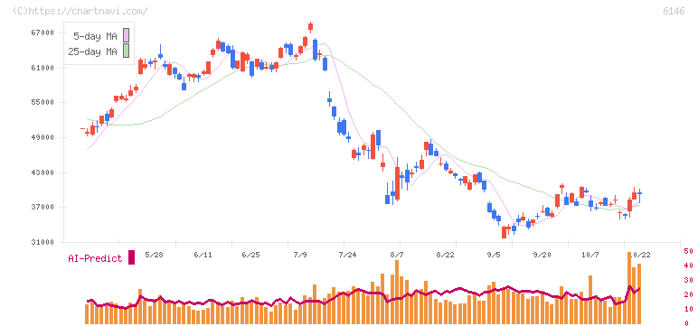 ディスコ(6146)の日足チャート