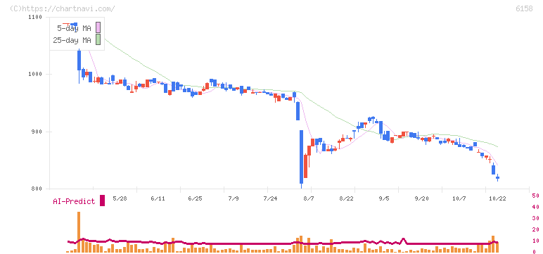 和井田製作所(6158)の日足チャート