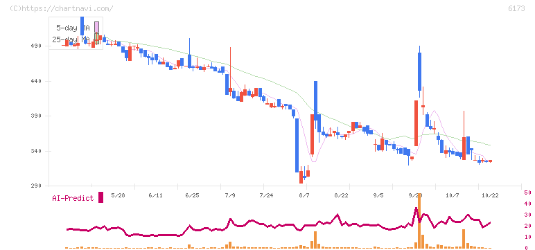 アクアライン(6173)の日足チャート