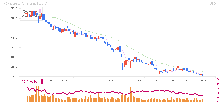 野村マイクロ・サイエンス(6254)の日足チャート
