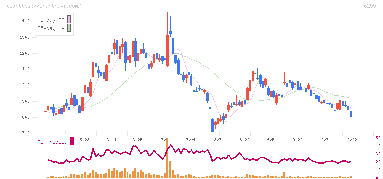 エヌ・ピー・シー(6255)の日足チャート