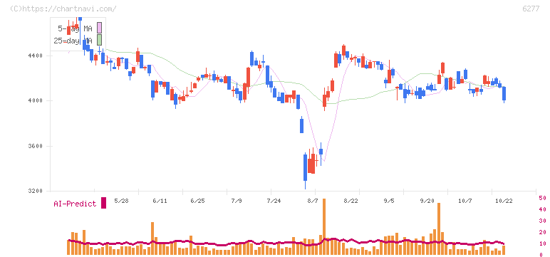 ホソカワミクロン(6277)の日足チャート