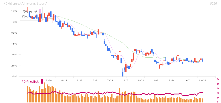 ソシオネクスト(6526)の日足チャート
