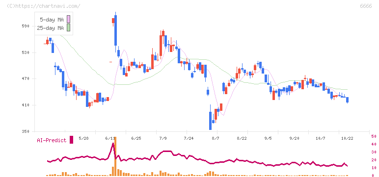 リバーエレテック(6666)の日足チャート