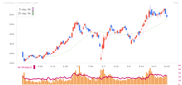 三菱重工業(7011)の日足チャート