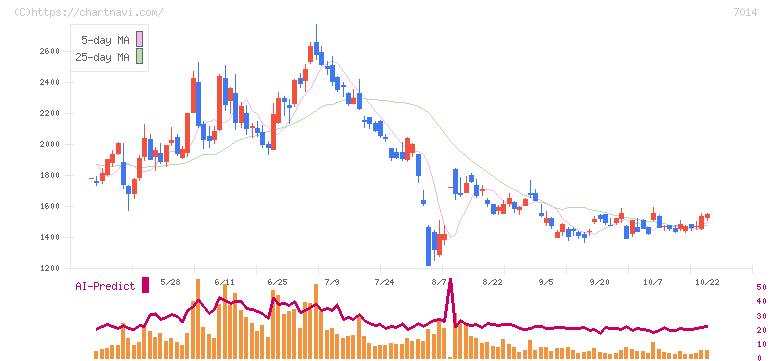 名村造船所(7014)の日足チャート
