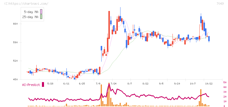 識学(7049)の日足チャート