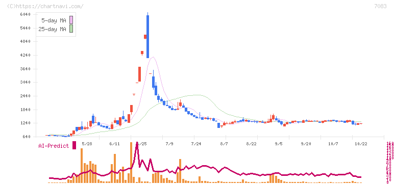 ＡＨＣグループ(7083)の日足チャート