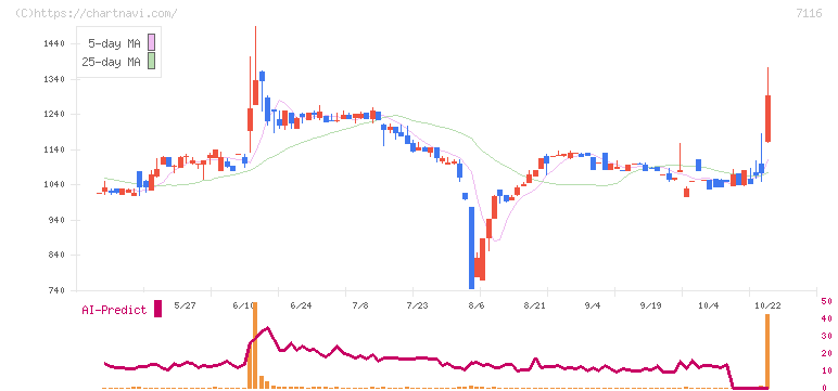 ダイワ通信(7116)の日足チャート