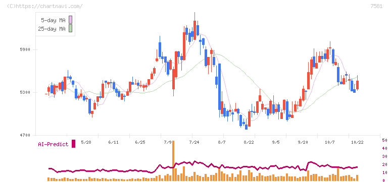 サイゼリヤ(7581)の日足チャート