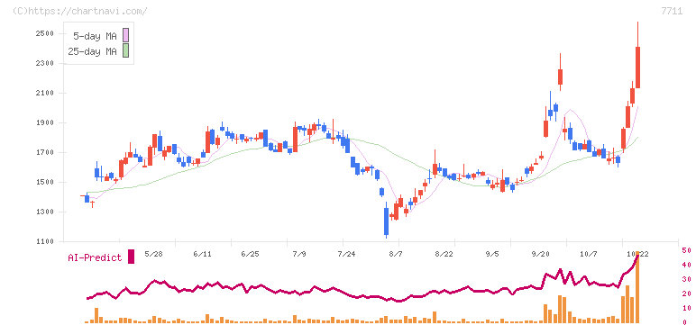 助川電気工業(7711)の日足チャート