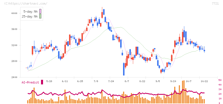 東京計器(7721)の日足チャート