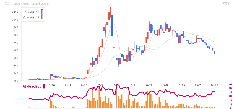 セルシード(7776)の日足チャート