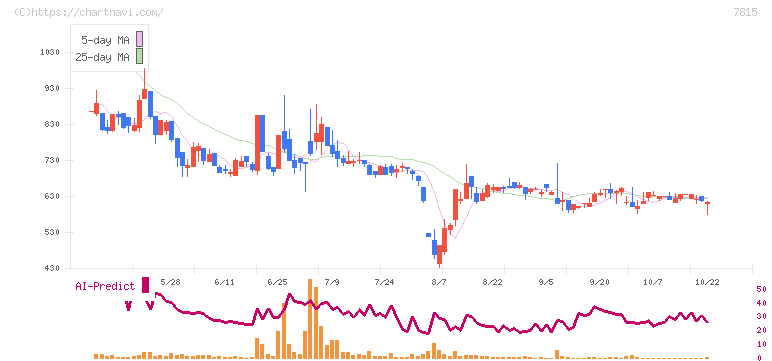 東京ボード工業(7815)の日足チャート