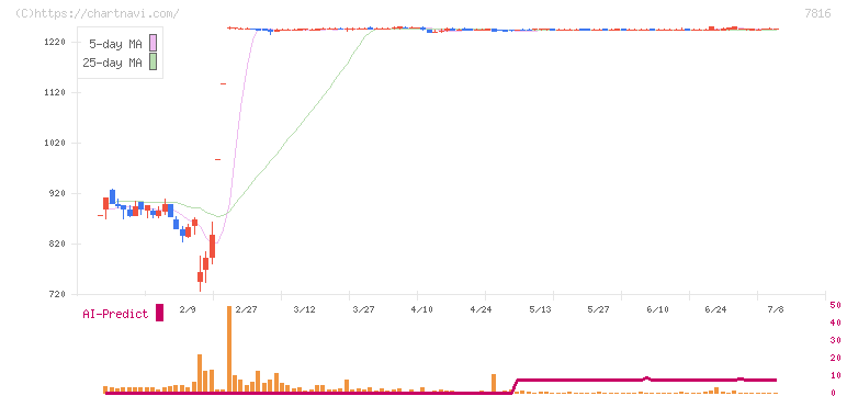 スノーピーク(7816)の日足チャート