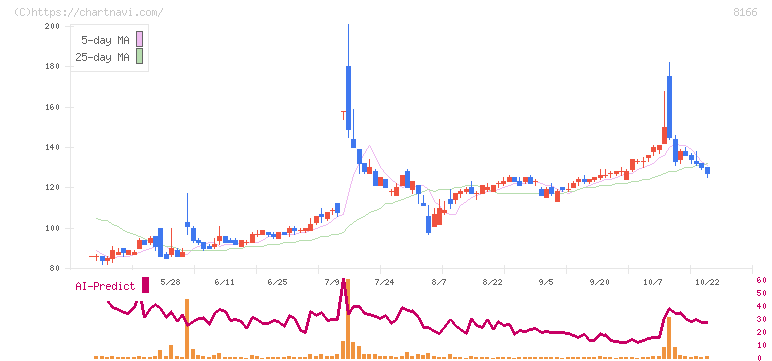 タカキュー(8166)の日足チャート