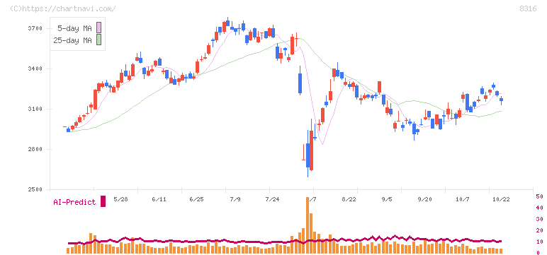 三井住友フィナンシャルグループ(8316)の日足チャート