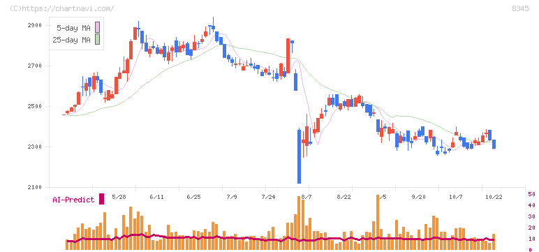 岩手銀行(8345)の日足チャート