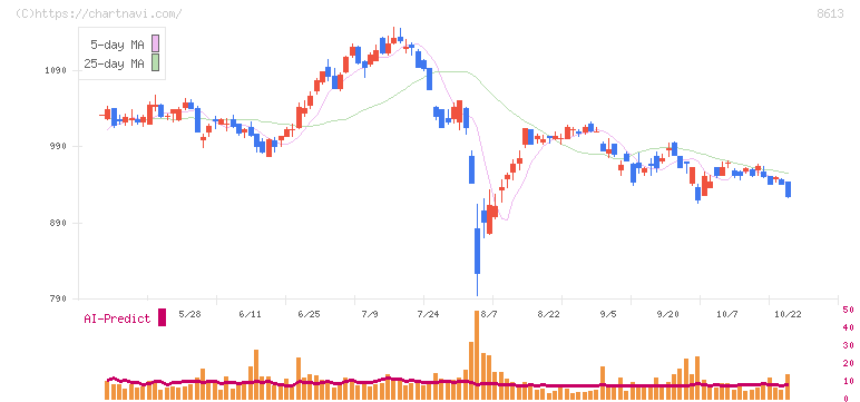 丸三証券(8613)の日足チャート