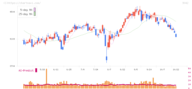 阪急阪神ホールディングス(9042)の日足チャート