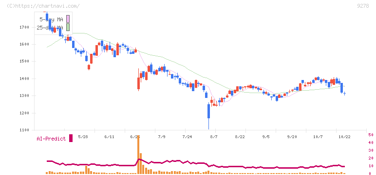 ブックオフグループホールディングス(9278)の日足チャート