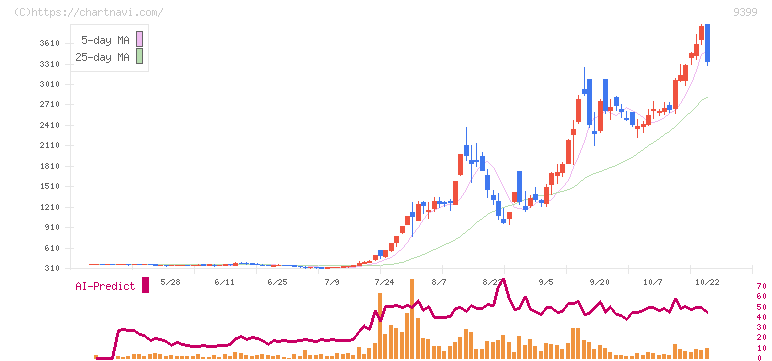 ビート・ホールディングス・リミテッド(9399)の日足チャート