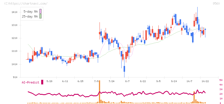 プログリット(9560)の日足チャート