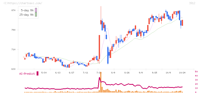 モバイルファクトリー(3912)の日足チャート