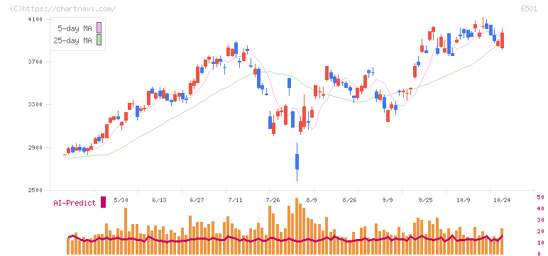 日立製作所(6501)の日足チャート