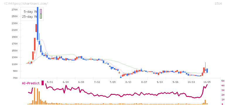 住石ホールディングス(1514)の日足チャート