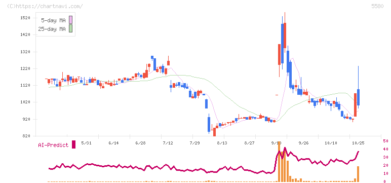 プロディライト(5580)の日足チャート