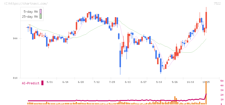 ワタミ(7522)の日足チャート