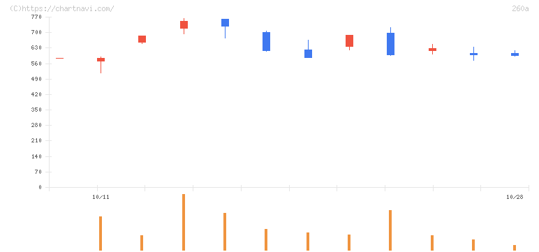 オルツ(260A)の日足チャート