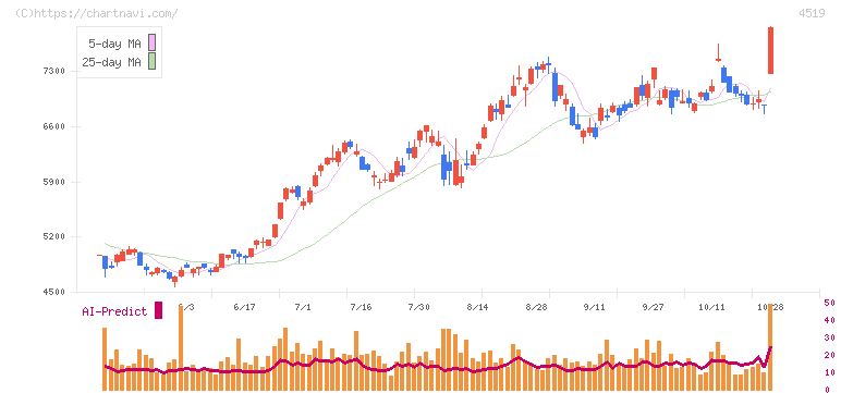 中外製薬(4519)の日足チャート