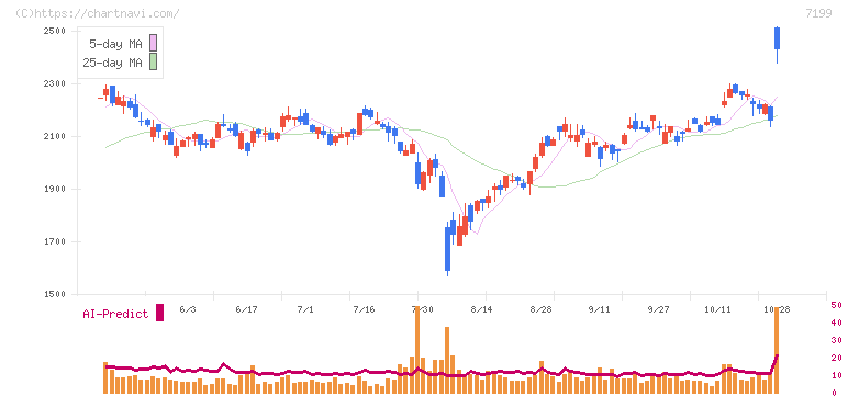 プレミアグループ(7199)の日足チャート