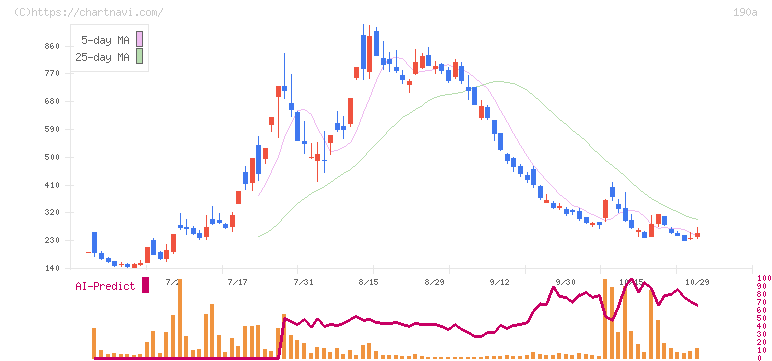 Ｃｈｏｒｄｉａ　Ｔｈｅｒａｐｅｕｔｉｃｓ(190A)の日足チャート