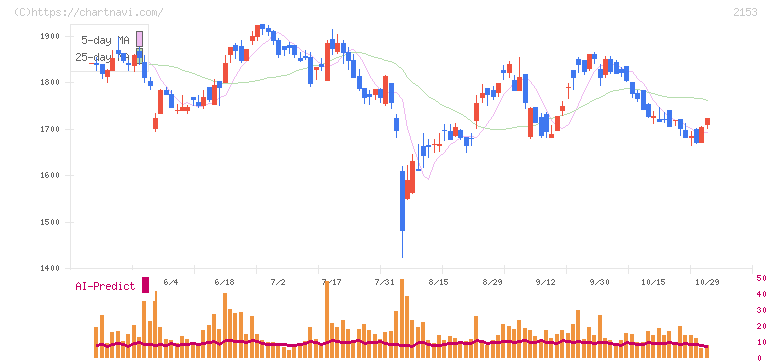 Ｅ・Ｊホールディングス(2153)の日足チャート