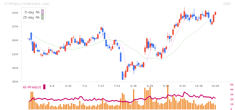 ジーエヌアイグループ(2160)の日足チャート