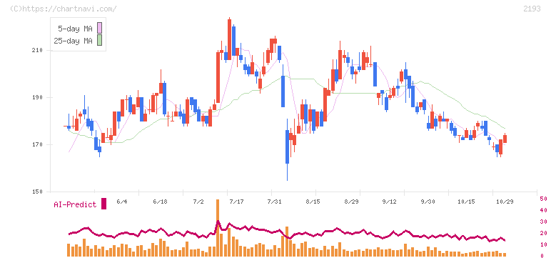 クックパッド(2193)の日足チャート