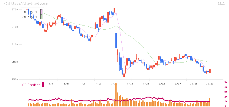 山崎製パン(2212)の日足チャート