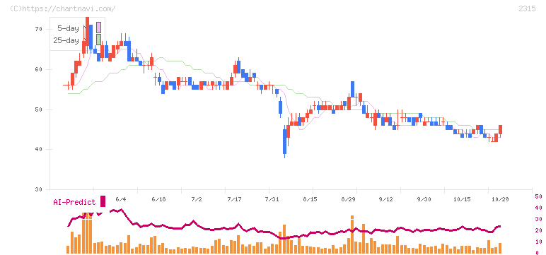 ＣＡＩＣＡ　ＤＩＧＩＴＡＬ(2315)の日足チャート