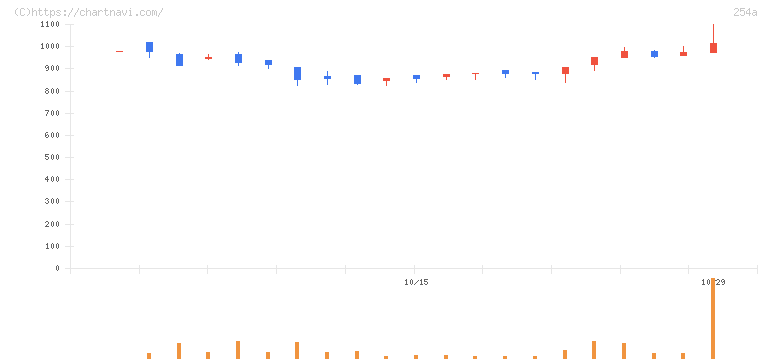 ＡＩフュージョンキャピタルグループ(254A)の日足チャート
