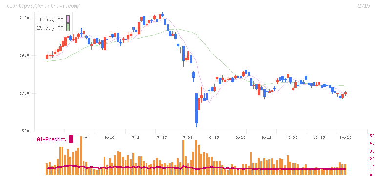 エレマテック(2715)の日足チャート