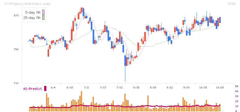 サーラコーポレーション(2734)の日足チャート