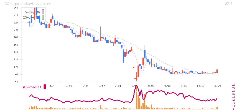 ピクセルカンパニーズ(2743)の日足チャート