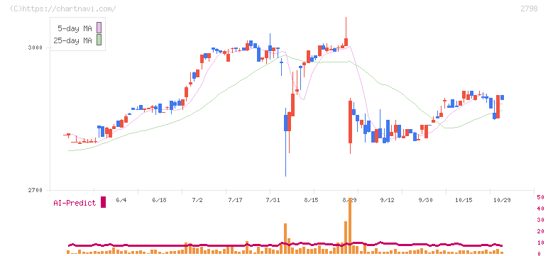 ワイズテーブルコーポレーション(2798)の日足チャート
