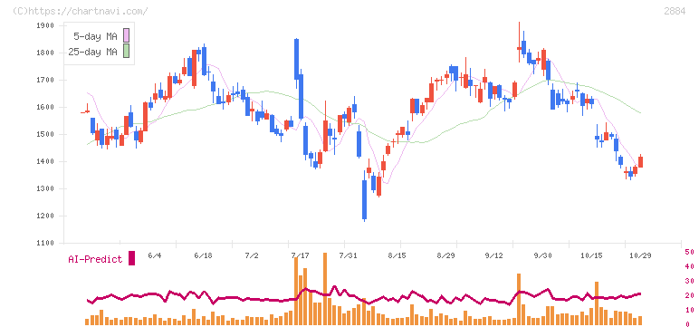 ヨシムラ・フード・ホールディングス(2884)の日足チャート