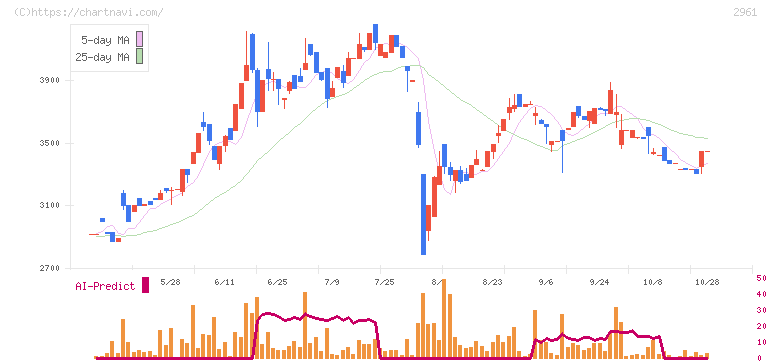 日本調理機(2961)の日足チャート
