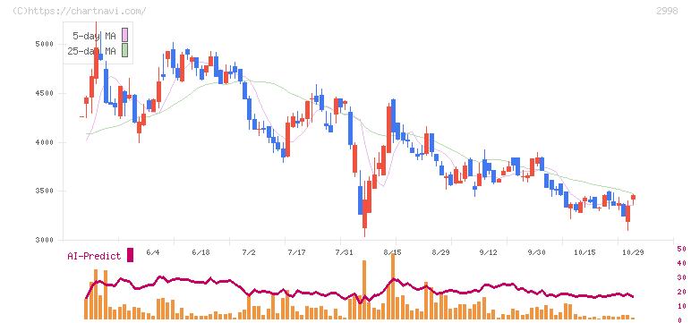 クリアル(2998)の日足チャート