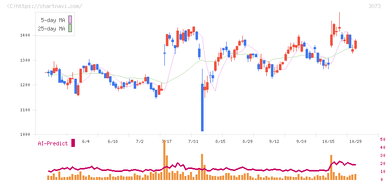 ＤＤグループ(3073)の日足チャート